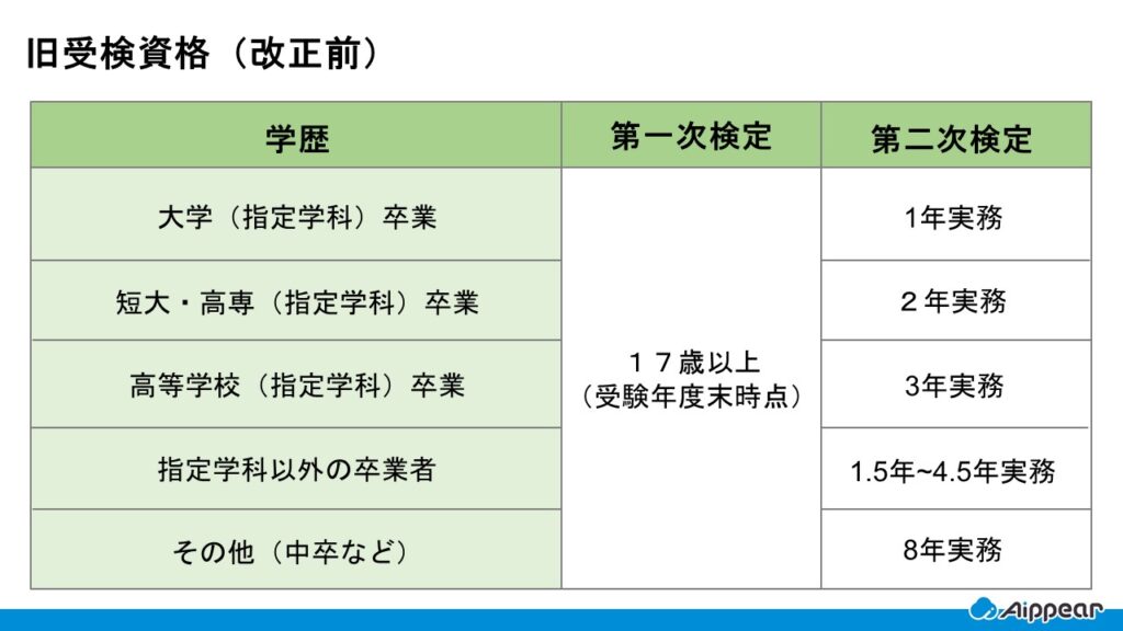 ２級電気工事施工管理技士　旧受検資格